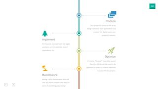 10 
Produce 
Your 
project(s) 
comes 
to 
life 
as 
we 
design 
websites, 
build 
applica0ons 
and 
product 
the 
digital 
assets 
your 
project(s) 
requires. 
Implement 
At 
this 
point 
we 
implement 
the 
digital 
solu0ons, 
turn 
on 
websites, 
launch 
applica0ons, 
etc. 
Optimize 
It’s 
never 
“finished”. 
Even 
aUer 
launch 
there 
are 
s0ll 
areas 
that 
need 
to 
be 
op0mized 
in 
order 
to 
achieve 
maximum 
success 
with 
any 
project. 
Maintenance 
Having 
a 
solid 
maintenance 
plan 
will 
save 
you 
hours 
(maybe 
even 
days) 
of 
worry 
if 
something 
goes 
wrong! 
 