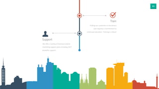 11 
Train 
Pu`ng 
our 
customers 
in 
the 
drivers 
seat 
requires 
a 
commitment 
to 
con0nued 
educa0on. 
Training 
is 
cri0cal! 
Support 
We 
offer 
a 
variety 
of 
technical 
and/or 
marke0ng 
support 
plans 
including 
24/7 
break/fix 
support! 
 