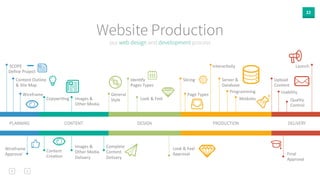 22 
Website Production 
our web design and development process 
SCOPE 
Define 
Project 
Content 
Outline 
& 
Site 
Map 
Wireframe 
Copywri0ng 
Images 
& 
Other 
Media 
Slicing 
Page 
Types 
Launch 
PLANNING 
CONTENT 
DESIGN 
PRODUCTION 
DELIVERY 
Wireframe 
Approval 
Content 
Crea0on 
Images 
& 
Other 
Media 
Delivery 
General 
Style 
Complete 
Content 
Delivery 
Iden0fy 
Pages 
Types 
Look 
& 
Feel 
Look 
& 
Feel 
Approval 
Interac0vity 
Server 
& 
Database 
Programming 
Modules 
Upload 
Content 
Usability 
Quality 
Control 
Final 
Approval 
 