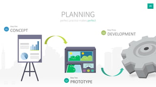 24 
PLANNING 
perfect practice makes perfect 
01 
Step 
One 
CONCEPT 
02 
Step 
Two 
PROTOTYPE 
03 
Step 
Three 
DEVELOPMENT 
 