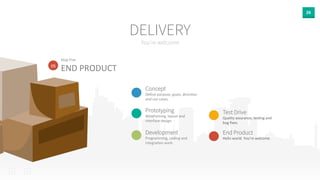 26 
DELIVERY 
You’re welcome 
05 
Step 
Five 
END 
PRODUCT 
Concept 
Define 
purpose, 
goals, 
direc0on 
and 
use 
cases. 
Prototyping 
Wireframing, 
layout 
and 
interface 
design. 
Development 
Programming, 
coding 
and 
integra0on 
work. 
Test Drive 
Quality 
assurance, 
tes0ng 
and 
bug 
fixes. 
End Product 
Hello 
world. 
You’re 
welcome. 
 