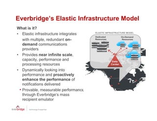 Everbridge’s Elastic Infrastructure Model
What is it?
• Elastic infrastructure integrates
   with multiple, redundant on-
   demand communications
   providers
• Provides near infinite scale,
   capacity, performance and
   processing resources
• Dynamically looking into
   performance and proactively
   enhance the performance of
   notifications delivered
      tifi ti    d li    d
 • Provable, measurable performance
   through Everbridge’s mass
   recipient em lator
              emulator
 