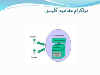 ‫کلیدی‬ ‫مفاهیم‬ ‫ام‬‫ر‬‫دیاگ‬
 