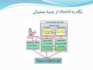 ‫به‬ ‫نگاه‬ebxml‫عملیاتی‬ ‫جنبه‬‫از‬
 