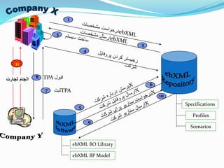 Specifications
Profiles
Scenarios
ebXML BP Model
ebXML BO Library
1
2
3
4
5
6
9
10
‫تجارت‬ ‫انجام‬
11
7
8
‫ثبت‬TPA
TPA ‫قبول‬
 
