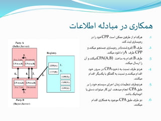 ‫اطالعات‬ ‫مبادله‬‫در‬ ‫ی‬‫همکار‬
.1‫است‬ ‫ممکن‬‫طرفین‬ ‫از‬‫هرکدام‬CPP‫در‬ ‫ا‬‫ر‬ ‫خود‬
‫کند‬‫ثبت‬‫ی‬‫جیستر‬‫ر‬
.2‫طرف‬B(‫فروشنده‬)‫و‬‫میکند‬‫جستجو‬‫ی‬‫جیستر‬‫ر‬ ‫در‬
CPP‫طرف‬A‫میکند‬‫دانلود‬‫ا‬‫ر‬.
.3‫طرف‬B,‫ساخت‬‫به‬‫اقدام‬CPA(A,B)‫آن‬ ‫و‬‫میکند‬
‫میکند‬ ‫سال‬‫ر‬‫ا‬‫ا‬‫ر‬.
.4‫ذخیره‬‫به‬‫نسبت‬ ‫طرف‬ ‫هردو‬CPA‫خود‬ ‫سرور‬ ‫در‬
‫ا‬‫یکدیگر‬‫با‬‫گفتگو‬ ‫به‬‫نسبت‬ ‫و‬‫میکنند‬‫اقدام‬‫قدام‬
‫میکنند‬.
.5‫بر‬‫ا‬‫ر‬ ‫خود‬‫سیستم‬‫ای‬‫ر‬‫اج‬ ‫مان‬‫ز‬‫تنظیمات‬ ‫هردوطرف‬
‫طبق‬CPA‫میدهند‬‫انجام‬.‫ی‬ ‫دستی‬‫میتواند‬ ‫کار‬‫این‬‫ا‬
‫باشد‬‫اتوماتیک‬.
.6‫طبق‬ ‫طرف‬ ‫دو‬CPA‫اقدام‬ ‫ی‬‫همکار‬‫به‬ ‫موجود‬
‫میکنند‬.
 