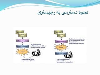 ‫ی‬‫جیستر‬‫ر‬ ‫به‬ ‫ی‬ ‫دسترس‬ ‫نحوه‬
 
