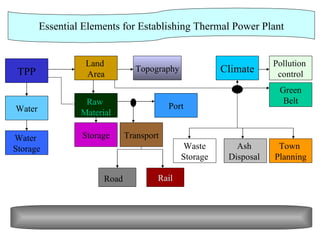 Topography Pollution  control Raw  Material Town  Planning Ash  Disposal  TPP Water Land  Area Storage Waste Storage Green Belt Port Transport Water  Storage Climate Road Rail Essential Elements for Establishing Thermal Power Plant 