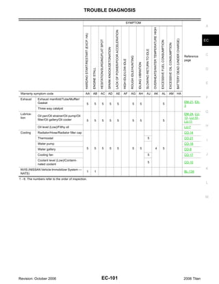 TROUBLE DIAGNOSIS

                                                                                                                                                                                                          SYMPTOM
                                                                                                                                                                                                                                                                                                                                                                                                                             A




                                                                                                                                                                                                                                                                                    OVERHEATS/WATER TEMPERATURE HIGH
                                                                                                                                                            LACK OF POWER/POOR ACCELERATION
                                                  HARD/NO START/RESTART (EXCP. HA)




                                                                                                                                                                                                                                                                                                                                                                                BATTERY DEAD (UNDER CHARGE)
                                                                                                                                                                                                                                                                                                                                                                                                                             EC




                                                                                                    HESITATION/SURGING/FLAT SPOT




                                                                                                                                                                                                                                                                                                                       EXCESSIVE FUEL CONSUMPTION

                                                                                                                                                                                                                                                                                                                                                    EXCESSIVE OIL CONSUMPTION
                                                                                                                                   SPARK KNOCK/DETONATION




                                                                                                                                                                                                                                                           SLOW/NO RETURN TO IDLE
                                                                                                                                                                                                                                                                                                                                                                                                              Reference      C




                                                                                                                                                                                                                   ROUGH IDLE/HUNTING
                                                                                                                                                                                              HIGH IDLE/LOW IDLE
                                                                                                                                                                                                                                                                                                                                                                                                              page




                                                                                                                                                                                                                                        IDLING VIBRATION
                                                                                                                                                                                                                                                                                                                                                                                                                             D




                                                                                     ENGINE STALL
                                                                                                                                                                                                                                                                                                                                                                                                                             E

 Warranty symptom code                            AA                                 AB             AC                             AD                       AE                                AF                   AG                   AH                   AJ                     AK                                  AL                          AM                          HA
 Exhaust      Exhaust manifold/Tube/Muffler/                                                                                                                                                                                                                                                                                                                                                                                 F
              Gasket                                                                                                                                                                                                                                                                                                                                                                                          EM-21, EX-
                                                              5                          5                     5                           5                            5                                                 5                   5                                                                                  5
                                                                                                                                                                                                                                                                                                                                                                                                              3
              Three way catalyst
                                                                                                                                                                                                                                                                                                                                                                                                                             G
 Lubrica-                                                                                                                                                                                                                                                                                                                                                                                                     EM-24, LU-
              Oil pan/Oil strainer/Oil pump/Oil
 tion                                                                                                                                                                                                                                                                                                                                                                                                         13 , LU-10 ,
              filter/Oil gallery/Oil cooler                   5                          5                     5                           5                            5                                                 5                   5                                                                                  5                                                                            LU-11
              Oil level (Low)/Filthy oil                                                                                                                                                                                                                                                                                                                                                                      LU-7           H
 Cooling      Radiator/Hose/Radiator filler cap                                                                                                                                                                                                                                                                                                                                                               CO-14
              Thermostat                                                                                                                                                                                                                                           5                                                                                                                                          CO-21
                                                                                                                                                                                                                                                                                                                                                                                                                              I
              Water pump                                                                                                                                                                                                                                                                                                                                                                                      CO-19
              Water gallery                                   5                          5                     5                           5                            5                                                 5                   5                                                 4                                5                                                                            CO-8
              Cooling fan                                                                                                                                                                                                                                          5                                                                                                                                          CO-17          J
              Coolant level (Low)/Contami-
                                                                                                                                                                                                                                                                   5                                                                                                                                          CO-10
              nated coolant
 NVIS (NISSAN Vehicle Immobilizer System —                                                                                                                                                                                                                                                                                                                                                                                   K
                                                              1                          1                                                                                                                                                                                                                                                                                                                    BL-139
 NATS)
1 - 6: The numbers refer to the order of inspection.
                                                                                                                                                                                                                                                                                                                                                                                                                             L



                                                                                                                                                                                                                                                                                                                                                                                                                             M




Revision: October 2006                                                                                     EC-101                                                                                                                                                                                                                                                                                             2006 Titan
 