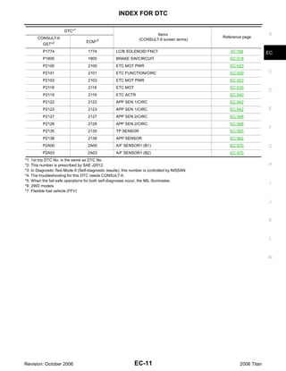 INDEX FOR DTC

                      DTC*1
                                                                          Items                                       A
       CONSULT-II                                                                                Reference page
                                                                  (CONSULT-II screen terms)
                                   ECM*3
          GST*2
          P1774                     1774            LC/B SOLENOID FNCT                              AT-159            EC
          P1805                     1805            BRAKE SW/CIRCUIT                                EC-518
          P2100                     2100            ETC MOT PWR                                     EC-523
          P2101                     2101             ETC FUNCTION/CIRC                              EC-529            C
          P2103                     2103            ETC MOT PWR                                     EC-523
          P2118                     2118            ETC MOT                                         EC-535
                                                                                                                      D
          P2119                     2119            ETC ACTR                                        EC-540
          P2122                     2122            APP SEN 1/CIRC                                  EC-542
          P2123                     2123            APP SEN 1/CIRC                                  EC-542            E
          P2127                     2127            APP SEN 2/CIRC                                  EC-548
          P2128                     2128            APP SEN 2/CIRC                                  EC-548
                                                                                                                      F
          P2135                     2135             TP SENSOR                                      EC-555
          P2138                     2138             APP SENSOR                                     EC-562
          P2A00                     2A00            A/F SENSOR1 (B1)                                EC-570            G
          P2A03                     2A03            A/F SENSOR1 (B2)                                EC-570
*1: 1st trip DTC No. is the same as DTC No.
*2: This number is prescribed by SAE J2012.                                                                           H
*3: In Diagnostic Test Mode II (Self-diagnostic results), this number is controlled by NISSAN.
*4: The troubleshooting for this DTC needs CONSULT-II.
*5: When the fail-safe operations for both self-diagnoses occur, the MIL illuminates.
                                                                                                                       I
*6: 2WD models
*7: Flexible fuel vehicle (FFV)

                                                                                                                      J



                                                                                                                      K


                                                                                                                      L



                                                                                                                      M




Revision: October 2006                                         EC-11                                     2006 Titan
 
