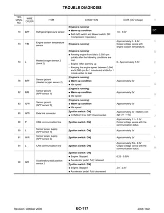 TROUBLE DIAGNOSIS

 TER-
          WIRE
 MINAL                       ITEM                                 CONDITION                               DATA (DC Voltage)           A
         COLOR
  NO.
                                                [Engine is running]
                                                G   Warm-up condition                                                                 EC
   70    B/W     Refrigerant pressure sensor                                                       1.0 - 4.0V
                                                G   Both A/C switch and blower switch: ON
                                                    (Compressor: Operates.)
                                                                                                   Approximately 0 - 4.8V             C
                 Engine coolant temperature
   73    Y/B                                    [Engine is running]                                Output voltage varies with
                 sensor
                                                                                                   engine coolant temperature.
                                                [Engine is running]                                                                   D
                                                G   Revving engine from idle to 3,000 rpm
                                                    quickly after the following conditions are
                 Heated oxygen sensor 2             met.
   74    L                                                                                         0 - Approximately 1.0V             E
                 (bank 2)                       –   Engine: After warming up
                                                –   Keeping the engine speed between 3,500
                                                    and 4,000 rpm for 1 minute and at idle for 1
                                                    minute under no load                                                              F
                                                [Engine is running]
                 Sensor ground
   78    B/W                                    G   Warm-up condition                              Approximately 0V
                 (Heated oxygen sensor 2)
                                                G   Idle speed                                                                        G
                                                [Engine is running]
                 Sensor ground
   82    B/R                                    G   Warm-up condition                              Approximately 0V
                 (APP sensor 1)                                                                                                       H
                                                G   Idle speed
                                                [Engine is running]
                 Sensor ground
   83    G/W                                    G   Warm-up condition                              Approximately 0V
                 (APP sensor 2)                                                                                                        I
                                                G   Idle speed
                                                [Ignition switch: ON]                              Approximately 5V - Battery volt-
   85    G/W     Data link connector
                                                G   CONSULT-II or GST: Disconnected                age (11 - 14V)                     J
                                                                                                   Approximately 1.1 - 2.3V
   86    P       CAN communication line         [Ignition switch: ON]                              Output voltage varies with the
                                                                                                   communication status
                                                                                                                                      K
                 Sensor power supply
   90    L                                      [Ignition switch: ON]                              Approximately 5V
                 (APP sensor 1)
                 Sensor power supply                                                                                                  L
   91    W/R                                    [Ignition switch: ON]                              Approximately 5V
                 (APP sensor 2)
                                                                                                   Approximately 2.6 - 3.2V
   94    L       CAN communication line         [Ignition switch: ON]                              Output voltage varies with the
                                                                                                   communication status.              M
                                                [Ignition switch: ON]
                                                G   Engine: Stopped                                0.25 - 0.50V
                 Accelerator pedal position     G   Accelerator pedal: Fully released
   98    G/R
                 sensor 2                       [Ignition switch: ON]
                                                G   Engine: Stopped                                2.0 - 2.5V
                                                G   Accelerator pedal: Fully depressed




Revision: October 2006                                   EC-117                                                         2006 Titan
 