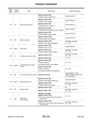 TROUBLE DIAGNOSIS

 TER-
          WIRE
 MINAL                        ITEM                                CONDITION                             DATA (DC Voltage)
         COLOR
  NO.
                                                [Ignition switch: ON]
                                                                                                  Approximately 4V
                                                G   ASCD steering switch: OFF
                                                [Ignition switch: ON]
                                                                                                  Approximately 0V
                                                G   MAIN switch: Pressed
                                                [Ignition switch: ON]
  99     G/Y     ASCD steering switch                                                             Approximately 1V
                                                G   CANCEL switch: Pressed
                                                [Ignition switch: ON]
                                                                                                  Approximately 3V
                                                G   RESUME/ACCELERATE switch: Pressed
                                                [Ignition switch: ON]
                                                                                                  Approximately 2V
                                                G   SET/COAST switch: Pressed
                                                [Ignition switch: OFF]
                                                                                                  Approximately 0V
                                                G   Brake pedal: Fully released
  101    R/W     Stop lamp switch
                                                [Ignition switch: OFF]                            BATTERY VOLTAGE
                                                G   Brake pedal: Slightly depressed               (11 - 14V)

                                                [Ignition switch: ON]
                                                                                                  Approximately 0V
                                                G   Selector lever: P or N
  102    GR/R    PNP switch
                                                [Ignition switch: ON]                             BATTERY VOLTAGE
                                                G   Except the above gear position                (11 - 14V)

                                                                                                  BATTERY VOLTAGE
                                                [Ignition switch: OFF]
  104    O       Throttle control motor relay                                                     (11 - 14V)
                                                [Ignition switch: ON]                             0 - 1.0V
                                                [Ignition switch: ON]
                                                G   Engine: Stopped                               0.5 - 1.0V
                 Accelerator pedal position     G   Accelerator pedal: Fully released
  106    BR/W
                 sensor 1                       [Ignition switch: ON]
                                                G   Engine: Stopped                               4.2 - 4.8V
                                                G   Accelerator pedal: Fully depressed
                                                                                                  Approximately 0 - 4.8V
  107    V/R     Fuel tank temperature sensor   [Engine is running]                               Output voltage varies with fuel
                                                                                                  tank temperature.
                                                [Ignition switch: ON]
                                                                                                  Approximately 0V
                                                G   Brake pedal: Slightly depressed
  108    BR/W    ASCD brake switch
                                                [Ignition switch: ON]                             BATTERY VOLTAGE
                                                G   Brake pedal: Fully released                   (11 - 14V)

                                                [Ignition switch: OFF]                            0V
  109    L/W     Ignition switch                                                                  BATTERY VOLTAGE
                                                [Ignition switch: ON]
                                                                                                  (11 - 14V)
                                                [Engine is running]
                                                [Ignition switch: OFF]
                                                                                                  0 - 1.5V
                                                G   For a few seconds after turning ignition
                 ECM relay                          switch OFF
  111    W/B
                 (Self shut-off)
                                                [Ignition switch: OFF]
                                                                                                  BATTERY VOLTAGE
                                                G   More than a few seconds after turning igni-   (11 - 14V)
                                                    tion switch OFF




Revision: October 2006                                   EC-118                                                        2006 Titan
 