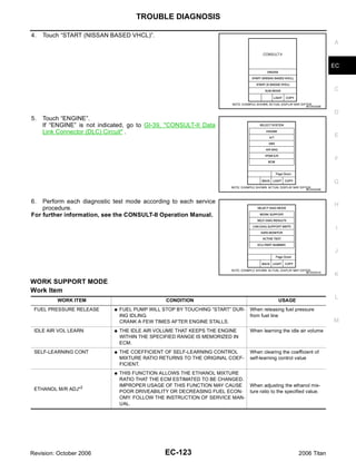 TROUBLE DIAGNOSIS

4.   Touch “START (NISSAN BASED VHCL)”.
                                                                                                                       A



                                                                                                                       EC



                                                                                                                       C

                                                                                                           BCIA0029E

                                                                                                                       D
5.   Touch “ENGINE”.
     If “ENGINE” is not indicated, go to GI-39, "CONSULT-II Data
     Link Connector (DLC) Circuit" .
                                                                                                                       E



                                                                                                                       F



                                                                                                                       G
                                                                                                           BCIA0030E



6.  Perform each diagnostic test mode according to each service
                                                                                                                       H
    procedure.
For further information, see the CONSULT-II Operation Manual.

                                                                                                                        I


                                                                                                                       J


                                                                                                           BCIA0031E
                                                                                                                       K
WORK SUPPORT MODE
Work Item
                                                                                                                       L
          WORK ITEM                              CONDITION                                   USAGE
 FUEL PRESSURE RELEASE       G   FUEL PUMP WILL STOP BY TOUCHING “START” DUR-   When releasing fuel pressure
                                 ING IDLING.                                    from fuel line
                                 CRANK A FEW TIMES AFTER ENGINE STALLS.                                                M
 IDLE AIR VOL LEARN          G   THE IDLE AIR VOLUME THAT KEEPS THE ENGINE      When learning the idle air volume
                                 WITHIN THE SPECIFIED RANGE IS MEMORIZED IN
                                 ECM.
 SELF-LEARNING CONT          G   THE COEFFICIENT OF SELF-LEARNING CONTROL       When clearing the coefficient of
                                 MIXTURE RATIO RETURNS TO THE ORIGINAL COEF-    self-learning control value
                                 FICIENT.
                             G   THIS FUNCTION ALLOWS THE ETHANOL MIXTURE
                                 RATIO THAT THE ECM ESTIMATED TO BE CHANGED.
                                 IMPROPER USAGE OF THIS FUNCTION MAY CAUSE      When adjusting the ethanol mix-
 ETHANOL M/R ADJ*2               POOR DRIVEABILITY OR DECREASING FUEL ECON-     ture ratio to the specified value.
                                 OMY. FOLLOW THE INSTRUCTION OF SERVICE MAN-
                                 UAL.




Revision: October 2006                           EC-123                                                2006 Titan
 