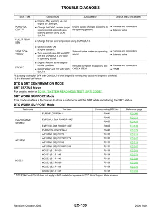TROUBLE DIAGNOSIS

    TEST ITEM                     CONDITION                             JUDGEMENT                         CHECK ITEM (REMEDY)
                     G   Engine: After warming up, run
                         engine at 1,500 rpm.
 PURG VOL            G   Change the EVAP canister purge       Engine speed changes according to     G   Harness and connectors
 CONT/V                  volume control solenoid valve        the opening percent.                  G   Solenoid valve
                         opening percent using CON-
                         SULT-II.
 FUEL/T TEMP
                     G   Change the fuel tank temperature using CONSULT-II.
 SEN
                     G   Ignition switch: ON
                         (Engine stopped)
 VENT CON-                                                    Solenoid valve makes an operating     G   Harness and connectors
 TROL/V              G   Turn solenoid valve ON and OFF       sound.                                G   Solenoid valve
                         with the CONSULT-II and listen
                         to operating sound.
                     G   Engine: Returns to the original
                         trouble condition                    If trouble symptom disappears, see    G   Harness and connectors
 FPCM*2                                                       CHECK ITEM.
                     G   Select “LOW” and “HI” with CON-                                            G   FPCM
                         SULT-II.
*1: Leaving cooling fan OFF with CONSULT-II while engine is running may cause the engine to overheat.
*2: For Flexible Fuel Vehicle

DTC & SRT CONFIRMATION MODE
SRT STATUS Mode
For details, refer to EC-54, "SYSTEM READINESS TEST (SRT) CODE" .
SRT WORK SUPPORT Mode
This mode enables a technician to drive a vehicle to set the SRT while monitoring the SRT status.
DTC WORK SUPPORT Mode
        Test mode                                 Test item                        Corresponding DTC No.             Reference page
                             PURG FLOW P0441                                                P0441                        EC-366
                                                                                            P0442                        EC-371
 EVAPORATIVE                 EVP SML LEAK P0442/P1442*
                                                                                            P0455                        EC-425
 SYSTEM
                             EVP V/S LEAK P0456/P1456*                                      P0456                        EC-433
                             PURG VOL CN/V P1444                                            P0443                        EC-379
                             A/F SEN1 (B1) P1276                                            P0130                        EC-219
                             A/F SEN1 (B1) P1278/P1279                                      P0133                        EC-247
 A/F SEN1
                             A/F SEN1 (B2) P1286                                            P0150                        EC-219
                             A/F SEN1 (B2) P1288/P1289                                      P0153                        EC-247
                             HO2S2 (B1) P0139                                               P0139                        EC-283
                             HO2S2 (B1) P1146                                               P0138                        EC-270
                             HO2S2 (B1) P1147                                               P0137                        EC-259
 HO2S2
                             HO2S2 (B2) P0159                                               P0159                        EC-283
                             HO2S2 (B2) P1166                                               P0158                        EC-270
                             HO2S2 (B2) P1167                                               P0157                        EC-259
*: DTC P1442 and P1456 does not apply to A60 models but appears in DTC Work Support Mode screens.




Revision: October 2006                                         EC-130                                                       2006 Titan
 