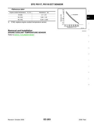 DTC P0117, P0118 ECT SENSOR

       <Reference data>
                                                                                         A
     Engine coolant temperature   °C (°F)         Resistance     kΩ
                  20 (68)                            2.1 - 2.9
                  50 (122)                          0.68 - 1.00                          EC
                  90 (194)                         0.236 - 0.260

2.     If NG, replace engine coolant temperature sensor.
                                                                                         C

                                                                            SEF012P

                                                                                         D
Removal and Installation                                                      UBS00NON

ENGINE COOLANT TEMPERATURE SENSOR
Refer to EM-63, "CYLINDER HEAD" .
                                                                                         E



                                                                                         F



                                                                                         G


                                                                                         H



                                                                                          I


                                                                                         J



                                                                                         K


                                                                                         L



                                                                                         M




Revision: October 2006                                  EC-203            2006 Titan
 