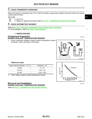 DTC P0125 ECT SENSOR

3. CHECK THERMOSTAT OPERATION                                                                                  A
When the engine is cold [lower than 70°C (158°F)] condition, grasp lower radiator hose and confirm the engine
coolant does not flow.
OK or NG                                                                                                      EC
 OK      >> GO TO 4.
 NG      >> Repair or replace thermostat. Refer to CO-21, "THERMOSTAT AND WATER PIPING" .
                                                                                                               C
4.  CHECK INTERMITTENT INCIDENT

Refer to EC-150, "TROUBLE DIAGNOSIS FOR INTERMITTENT INCIDENT" .
For Wiring Diagram, refer to EC-200, "Wiring Diagram" .                                                          D


         >> INSPECTION END
                                                                                                                 E
Component Inspection                                                                                  UBS00NCO

ENGINE COOLANT TEMPERATURE SENSOR
1.   Check resistance between engine coolant temperature sensor                                                  F
     terminals 1 and 2 as shown in the figure.


                                                                                                                 G


                                                                                                                 H


                                                                                                    PBIB2005E    I

     <Reference data>
                                                                                                                 J
 Engine coolant temperature   °C (°F)      Resistance     kΩ
              20 (68)                         2.1 - 2.9
              50 (122)                       0.68 - 1.00                                                         K
              90 (194)                      0.236 - 0.260
2.   If NG, replace engine coolant temperature sensor.
                                                                                                                 L

                                                                                                    SEF012P

                                                                                                                 M
Removal and Installation                                                                              UBS00NCP

ENGINE COOLANT TEMPERATURE SENSOR
Refer to CO-21, "THERMOSTAT AND WATER PIPING" .




Revision: October 2006                             EC-213                                        2006 Titan
 