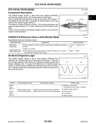 DTC P0139, P0159 HO2S2

DTC P0139, P0159 HO2S2                                                                                                       PFP:226A0
                                                                                                                                            A
Component Description                                                                                                            UBS00NEC


The heated oxygen sensor 2, after three way catalyst (manifold),
monitors the oxygen level in the exhaust gas on each bank.                                                                                  EC
Even if switching characteristics of the air fuel ratio (A/F) sensor 1
are shifted, the air-fuel ratio is controlled to stoichiometric, by the sig-
nal from the heated oxygen sensor 2.
This sensor is made of ceramic zirconia. The zirconia generates volt-                                                                       C
age from approximately 1V in richer conditions to 0V in leaner condi-
tions.
Under normal conditions the heated oxygen sensor 2 is not used for                                                                          D
engine control operation.
                                                                                                                               SEF327R

                                                                                                                                            E
CONSULT-II Reference Value in Data Monitor Mode                                                                                  UBS00NED


Specification data are reference values.
   MONITOR ITEM                                        CONDITION                                                 SPECIFICATION              F
 HO2S2 (B1)            Revving engine from idle to 3,000 rpm quickly after the following conditions     0 - 0.3V ←→ Approx. 0.6 -
 HO2S2 (B2)            are met.                                                                         1.0V
                       G   Warm-up condition                                                                                                G
 HO2S2 MNTR (B1)
                       G   After keeping engine speed between 3,500 and 4,000 rpm for 1 minute          LEAN ←→ RICH
 HO2S2 MNTR (B2)
                           and at idle for 1 minute under no load.
                                                                                                                                            H
On Board Diagnosis Logic                                                                                                         UBS00NEE


The heated oxygen sensor 2 has a much longer switching time
between rich and lean than the air fuel ratio (A/F) sensor 1. The oxy-
                                                                                                                                             I
gen storage capacity of the three way catalyst (manifold) causes the
longer switching time. To judge the malfunctions of heated oxygen
sensor 2, ECM monitors whether the switching response of the sen-
sor's voltage is faster than specified during the various driving condi-                                                                    J
tion such as fuel-cut.

                                                                                                                                            K

                                                                                                                               SEF302U


                                                                                                                                            L

  DTC No.     Trouble diagnosis name                DTC detecting condition                               Possible cause
 P0139                                                                                    G   Harness or connectors                         M
 0139                                                                                         (The sensor circuit is open or shorted)
 (Bank 1)                                                                                 G   Heated oxygen sensor 2
              Heated oxygen sensor       It takes more time for the sensor to respond
 P0159        2 circuit slow response    between rich and lean than the specified time.   G   Fuel pressure
 0159                                                                                     G   Fuel injector
 (Bank 2)                                                                                 G   Intake air leaks




Revision: October 2006                                      EC-283                                                         2006 Titan
 
