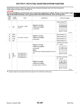 DTC P0171, P0174 FUEL INJECTION SYSTEM FUNCTION

Specification data are reference values and are measured between each terminal and ground.
Pulse signal is measured by CONSULT-II.                                                           A
CAUTION:
Do not use ECM ground terminals when measuring input/output voltage. Doing so may result in dam-
age to the ECM's transistor. Use a ground other than ECM terminals, such as the ground.          EC
 TER-
            WIRE
 MINAL                           ITEM                                 CONDITION                          DATA (DC Voltage)
           COLOR
  NO.
                                                                                                                                      C
                                                                                                   Approximately 5V

                                                     [Engine is running]                                                              D
                      A/F sensor 1 heater
    2      O/B                                       G   Warm-up condition
                      (bank 1)
                                                     G   Idle speed
                                                                                                                                      E
                                                                                                                          PBIB1584E


   16      BR/R                                                                                    Approximately 3.1V
                                                     [Engine is running]                                                              F
   35      BR/G                                                                                    Approximately 2.6V
                      A/F sensor 1 (bank 1)          G   Warm-up condition
   56      LG/B                                                                                    Approximately 2.3V
                                                     G   Idle speed
   75      P/B                                                                                     Approximately 2.3V
                                                                                                                                      G
                                                                                                   BATTERY VOLTAGE
                                                     [Engine is running]                           (11 - 14V)
                                                     G   Warm-up condition                                                            H
                                                     G   Idle speed
                                                     NOTE:
                                                     The pulse cycle changes depending on rpm at                                      I
           O/L        Fuel injector No. 5            idle.
   21
           BR         Fuel injector No. 3
   22                                                                                                                     PBIB0042E
           GR/W       Fuel injector No. 1
   23                                                                                              BATTERY VOLTAGE                    J
           O          Fuel injector No. 7
   44
                                                                                                   (11 - 14V)

                                                     [Engine is running]
                                                                                                                                      K
                                                     G   Warm-up condition
                                                     G   Engine speed: 2,000 rpm

                                                                                                                                      L
                                                                                                                          PBIB0043E


  : Average voltage for pulse signal (Actual pulse signal can be confirmed by oscilloscope.)
                                                                                                                                      M




Revision: October 2006                                         EC-297                                                   2006 Titan
 