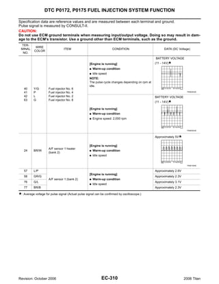 DTC P0172, P0175 FUEL INJECTION SYSTEM FUNCTION

Specification data are reference values and are measured between each terminal and ground.
Pulse signal is measured by CONSULT-II.
CAUTION:
Do not use ECM ground terminals when measuring input/output voltage. Doing so may result in dam-
age to the ECM's transistor. Use a ground other than ECM terminals, such as the ground.
 TER-
           WIRE
 MINAL                          ITEM                                 CONDITION                          DATA (DC Voltage)
          COLOR
  NO.
                                                                                                  BATTERY VOLTAGE
                                                    [Engine is running]                           (11 - 14V)
                                                    G   Warm-up condition
                                                    G   Idle speed
                                                    NOTE:
                                                    The pulse cycle changes depending on rpm at
                                                    idle.
   40     Y/G        Fuel injector No. 6
   41     P          Fuel injector No. 4                                                                                 PBIB0042E

   42     L          Fuel injector No. 2                                                          BATTERY VOLTAGE
   63     G          Fuel injector No. 8
                                                                                                  (11 - 14V)

                                                    [Engine is running]
                                                    G   Warm-up condition
                                                    G   Engine speed: 2,000 rpm


                                                                                                                         PBIB0043E


                                                                                                  Approximately 5V

                                                    [Engine is running]
                     A/F sensor 1 heater
   24     BR/W                                      G   Warm-up condition
                     (bank 2)
                                                    G   Idle speed


                                                                                                                         PBIB1584E


   57     L/P                                                                                     Approximately 2.6V
                                                    [Engine is running]
   58     GR/G                                                                                    Approximately 2.3V
                     A/F sensor 1 (bank 2)          G   Warm-up condition
   76     G/L                                                                                     Approximately 3.1V
                                                    G   Idle speed
   77     BR/B                                                                                    Approximately 2.3V

 : Average voltage for pulse signal (Actual pulse signal can be confirmed by oscilloscope.)




Revision: October 2006                                        EC-310                                                   2006 Titan
 