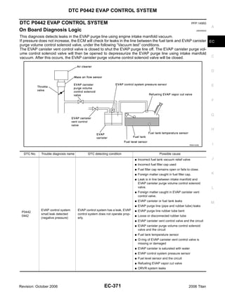 DTC P0442 EVAP CONTROL SYSTEM

DTC P0442 EVAP CONTROL SYSTEM                                                                                                PFP:14950
                                                                                                                                          A
On Board Diagnosis Logic                                                                                                       UBS00NGD


This diagnosis detects leaks in the EVAP purge line using engine intake manifold vacuum.
If pressure does not increase, the ECM will check for leaks in the line between the fuel tank and EVAP canister EC
purge volume control solenoid valve, under the following “Vacuum test” conditions.
The EVAP canister vent control valve is closed to shut the EVAP purge line off. The EVAP canister purge vol-
ume control solenoid valve will then be opened to depressurize the EVAP purge line using intake manifold
vacuum. After this occurs, the EVAP canister purge volume control solenoid valve will be closed.                 C



                                                                                                                                          D



                                                                                                                                          E



                                                                                                                                          F



                                                                                                                                          G


                                                                                                                                          H



                                                                                                                        PBIB1026E         I

  DTC No.   Trouble diagnosis name          DTC detecting condition                              Possible cause
                                                                             G   Incorrect fuel tank vacuum relief valve                  J
                                                                             G   Incorrect fuel filler cap used
                                                                             G   Fuel filler cap remains open or fails to close.
                                                                             G   Foreign matter caught in fuel filler cap.                K
                                                                             G   Leak is in line between intake manifold and
                                                                                 EVAP canister purge volume control solenoid
                                                                                 valve.                                                   L
                                                                             G   Foreign matter caught in EVAP canister vent
                                                                                 control valve.
                                                                             G   EVAP canister or fuel tank leaks
                                                                                                                                          M
                                                                             G   EVAP purge line (pipe and rubber tube) leaks
            EVAP control system      EVAP control system has a leak, EVAP    G   EVAP purge line rubber tube bent
 P0442
            small leak detected      control system does not operate prop-
 0442                                                                        G   Loose or disconnected rubber tube
            (negative pressure)      erly.
                                                                             G   EVAP canister vent control valve and the circuit
                                                                             G   EVAP canister purge volume control solenoid
                                                                                 valve and the circuit
                                                                             G   Fuel tank temperature sensor
                                                                             G   O-ring of EVAP canister vent control valve is
                                                                                 missing or damaged
                                                                             G   EVAP canister is saturated with water
                                                                             G   EVAP control system pressure sensor
                                                                             G   Fuel level sensor and the circuit
                                                                             G   Refueling EVAP vapor cut valve
                                                                             G   ORVR system leaks




Revision: October 2006                                 EC-371                                                           2006 Titan
 