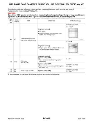 DTC P0443 EVAP CANISTER PURGE VOLUME CONTROL SOLENOID VALVE

Specification data are reference values and are measured between each terminal and ground.
Pulse signal is measured by CONSULT-II.
CAUTION:
Do not use ECM ground terminals when measuring input/output voltage. Doing so may result in dam-
age to the ECM's transistor. Use a ground other than ECM terminals, such as the ground.
 TER-
           WIRE
 MINAL                           ITEM                                  CONDITION                            DATA (DC Voltage)
          COLOR
  NO.
                                                                                                      BATTERY VOLTAGE
                                                                                                      (11 - 14V)
                                                    [Engine is running]
                                                    G   Idle speed
                                                    G   Accelerator pedal: Not depressed even
                                                        slightly, after starting engine

                     EVAP canister purge vol-
   45     L/Y                                                                                                              PBIB0050E
                     ume control solenoid valve
                                                                                                      11 - 14V


                                                    [Engine is running]
                                                    G   Engine speed: About 2,000 rpm (More than
                                                        100 seconds after starting engine).


                                                                                                                           PBIB0051E


                                                    [Engine is running]
                                                    [Ignition switch: OFF]
                                                                                                      0 - 1.5V
                                                    G   For a few seconds after turning ignition
                     ECM relay                          switch OFF
  111     W/B
                     (Self shut-off)
                                                    [Ignition switch: OFF]
                                                                                                      BATTERY VOLTAGE
                                                    G   More than a few seconds after turning igni-   (11 - 14V)
                                                        tion switch OFF
  119     BR                                                                                          BATTERY VOLTAGE
                     Power supply for ECM           [Ignition switch: ON]
  120     BR                                                                                          (11 - 14V)

 : Average voltage for pulse signal (Actual pulse signal can be confirmed by oscilloscope.)




Revision: October 2006                                        EC-382                                                    2006 Titan
 