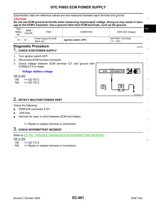 DTC P0603 ECM POWER SUPPLY

Specification data are reference values and are measured between each terminal and ground.
CAUTION:                                                                                                   A
Do not use ECM ground terminals when measuring input/output voltage. Doing so may result in dam-
age to the ECM's transistor. Use a ground other than ECM terminals, such as the ground.
    TER-                                                                                                   EC
              WIRE
    MINAL                      ITEM                         CONDITION       DATA (DC Voltage)
             COLOR
     NO.
                     Power supply for ECM                               BATTERY VOLTAGE                    C
     121     W                               [Ignition switch: OFF]
                     (Back-up)                                          (11 - 14V)

Diagnostic Procedure                                                                            UBS00NJ5

                                                                                                           D
1. CHECK ECM POWER SUPPLY
1.    Turn ignition switch OFF.
2.    Disconnect ECM harness connector.                                                                    E
3.    Check voltage between ECM terminal 121 and ground with
      CONSULT-II or tester.
                                                                                                           F
            Voltage: Battery voltage
OK or NG
 OK    >> GO TO 3.                                                                                         G
 NG    >> GO TO 2.

                                                                                                           H
                                                                                           MBIB0026E



2. DETECT MALFUNCTIONING PART                                                                               I

Check the following.
G  IPDM E/R connector E121                                                                                 J
G   20A fuse
G  Harness for open or short between ECM and battery
                                                                                                           K
             >> Repair or replace harness or connectors.

3. CHECK INTERMITTENT INCIDENT                                                                             L

Refer to EC-150, "TROUBLE DIAGNOSIS FOR INTERMITTENT INCIDENT" .
OK or NG                                                                                                   M
 OK      >> GO TO 4.
 NG      >> Repair or replace harness or connectors.




Revision: October 2006                               EC-461                             2006 Titan
 