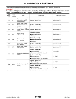 DTC P0643 SENSOR POWER SUPPLY

Specification data are reference values and are measured between each terminal and ground.
CAUTION:
Do not use ECM ground terminals when measuring input/output voltage. Doing so may result in dam-
age to the ECM's transistor. Use a ground other than ECM terminals, such as the ground.
 TER-
          WIRE
 MINAL                     ITEM                                 CONDITION                     DATA (DC Voltage)
         COLOR
  NO.
                 Sensor power supply
   48    SB      (EVAP control system         [Ignition switch: ON]                    Approximately 5V
                 pressure sensor)
                 Sensor power supply
   49    R/Y     (Refrigerant pressure        [Ignition switch: ON]                    Approximately 5V
                 sensor)
                 Sensor power supply
   68    W/L     (Power steering pressure     [Ignition switch: ON]                    Approximately 5V
                 sensor)
                                              [Engine is running]
                 Sensor ground
   82    B/R                                  G   Warm-up condition                    Approximately 0V
                 (APP sensor 1)
                                              G   Idle speed
                                              [Engine is running]
                 Sensor ground
   83    G/W                                  G   Warm-up condition                    Approximately 0V
                 (APP sensor 2)
                                              G   Idle speed
                 Sensor power supply
   90    L                                    [Ignition switch: ON]                    Approximately 5V
                 (APP sensor 1)
                 Sensor power supply
   91    W/R                                  [Ignition switch: ON]                    Approximately 5V
                 (APP sensor 2)
                                              [Ignition switch: ON]
                                              G   Engine: Stopped                      0.25 - 0.50V
                 Accelerator pedal position   G   Accelerator pedal: Fully released
   98    G/R
                 sensor 2                     [Ignition switch: ON]
                                              G   Engine: Stopped                      2.0 - 2.5V
                                              G   Accelerator pedal: Fully depressed
                                              [Ignition switch: ON]
                                              G   Engine: Stopped                      0.5 - 1.0V
                 Accelerator pedal position   G   Accelerator pedal: Fully released
  106    BR/W
                 sensor 1                     [Ignition switch: ON]
                                              G   Engine: Stopped                      4.2 - 4.8V
                                              G   Accelerator pedal: Fully depressed




Revision: October 2006                                    EC-468                                           2006 Titan
 