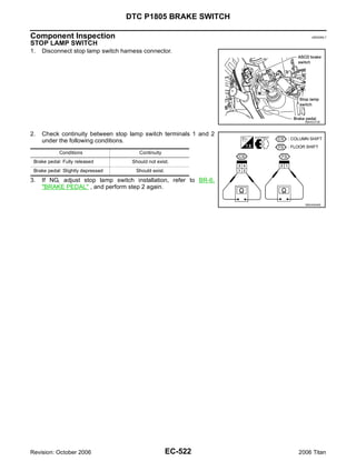 DTC P1805 BRAKE SWITCH

Component Inspection                                                    UBS00NL7

STOP LAMP SWITCH
1.   Disconnect stop lamp switch harness connector.




                                                                     BBIA0373E



2.   Check continuity between stop lamp switch terminals 1 and 2
     under the following conditions.
            Conditions                 Continuity
 Brake pedal: Fully released        Should not exist.
 Brake pedal: Slightly depressed      Should exist.

3.   If NG, adjust stop lamp switch installation, refer to BR-6,
     "BRAKE PEDAL" , and perform step 2 again.

                                                                     WBIA0546E




Revision: October 2006                                EC-522       2006 Titan
 