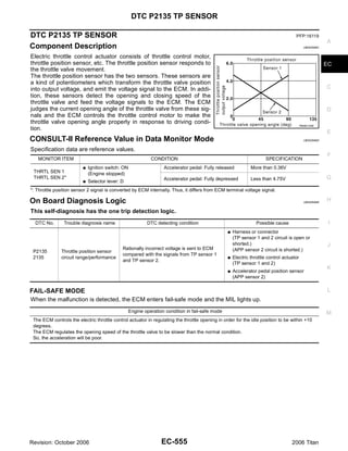 DTC P2135 TP SENSOR

DTC P2135 TP SENSOR                                                                                                                   PFP:16119
                                                                                                                                                        A
Component Description                                                                                                                        UBS00NMC


Electric throttle control actuator consists of throttle control motor,
throttle position sensor, etc. The throttle position sensor responds to                                                                                 EC
the throttle valve movement.
The throttle position sensor has the two sensors. These sensors are
a kind of potentiometers which transform the throttle valve position
into output voltage, and emit the voltage signal to the ECM. In addi-                                                                                   C
tion, these sensors detect the opening and closing speed of the
throttle valve and feed the voltage signals to the ECM. The ECM
judges the current opening angle of the throttle valve from these sig-                                                                                  D
nals and the ECM controls the throttle control motor to make the
throttle valve opening angle properly in response to driving condi-
                                                                                                                                           PBIB0145E
tion.
                                                                                                                                                        E
CONSULT-II Reference Value in Data Monitor Mode                                                                                              UBS00NMD


Specification data are reference values.
                                                                                                                                                        F
   MONITOR ITEM                                              CONDITION                                                 SPECIFICATION
                         G   Ignition switch: ON                   Accelerator pedal: Fully released           More than 0.36V
 THRTL SEN 1                 (Engine stopped)
 THRTL SEN 2*                                                      Accelerator pedal: Fully depressed          Less than 4.75V                          G
                         G   Selector lever: D
*: Throttle position sensor 2 signal is converted by ECM internally. Thus, it differs from ECM terminal voltage signal.

On Board Diagnosis Logic                                                                                                                     UBS00NME
                                                                                                                                                        H

This self-diagnosis has the one trip detection logic.
  DTC No.       Trouble diagnosis name                     DTC detecting condition                                Possible cause                         I
                                                                                                  G   Harness or connector
                                                                                                      (TP sensor 1 and 2 circuit is open or
                                                                                                      shorted.)                                         J
                                             Rationally incorrect voltage is sent to ECM              (APP sensor 2 circuit is shorted.)
 P2135        Throttle position sensor
                                             compared with the signals from TP sensor 1
 2135         circuit range/performance                                                           G   Electric throttle control actuator
                                             and TP sensor 2.
                                                                                                      (TP sensor 1 and 2)
                                                                                                                                                        K
                                                                                                  G   Accelerator pedal position sensor
                                                                                                      (APP sensor 2)


FAIL-SAFE MODE                                                                                                                                          L
When the malfunction is detected, the ECM enters fail-safe mode and the MIL lights up.
                                                   Engine operation condition in fail-safe mode                                                         M
 The ECM controls the electric throttle control actuator in regulating the throttle opening in order for the idle position to be within +10
 degrees.
 The ECM regulates the opening speed of the throttle valve to be slower than the normal condition.
 So, the acceleration will be poor.




Revision: October 2006                                            EC-555                                                            2006 Titan
 