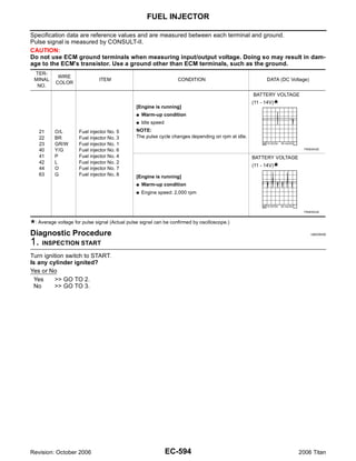 FUEL INJECTOR

Specification data are reference values and are measured between each terminal and ground.
Pulse signal is measured by CONSULT-II.
CAUTION:
Do not use ECM ground terminals when measuring input/output voltage. Doing so may result in dam-
age to the ECM's transistor. Use a ground other than ECM terminals, such as the ground.
 TER-
           WIRE
 MINAL                        ITEM                                 CONDITION                             DATA (DC Voltage)
          COLOR
  NO.
                                                                                                   BATTERY VOLTAGE
                                                                                                   (11 - 14V)
                                               [Engine is running]
                                               G   Warm-up condition
                                               G   Idle speed
   21     O/L        Fuel injector No. 5       NOTE:
   22     BR         Fuel injector No. 3       The pulse cycle changes depending on rpm at idle.
   23     GR/W       Fuel injector No. 1
   40     Y/G        Fuel injector No. 6                                                                                PBIB0042E

   41     P          Fuel injector No. 4                                                           BATTERY VOLTAGE
   42     L          Fuel injector No. 2
                                                                                                   (11 - 14V)
   44     O          Fuel injector No. 7
   63     G          Fuel injector No. 8       [Engine is running]
                                               G   Warm-up condition
                                               G   Engine speed: 2,000 rpm


                                                                                                                        PBIB0043E


 : Average voltage for pulse signal (Actual pulse signal can be confirmed by oscilloscope.)

Diagnostic Procedure                                                                                                         UBS00NNE


1. INSPECTION START
Turn ignition switch to START.
Is any cylinder ignited?
Yes or No
 Yes      >> GO TO 2.
 No       >> GO TO 3.




Revision: October 2006                                          EC-594                                               2006 Titan
 
