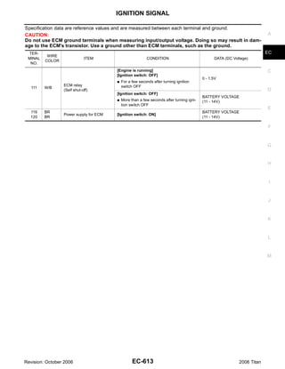 IGNITION SIGNAL

Specification data are reference values and are measured between each terminal and ground.
CAUTION:                                                                                                                 A
Do not use ECM ground terminals when measuring input/output voltage. Doing so may result in dam-
age to the ECM's transistor. Use a ground other than ECM terminals, such as the ground.
 TER-                                                                                                                    EC
          WIRE
 MINAL                       ITEM                          CONDITION                            DATA (DC Voltage)
         COLOR
  NO.
                                        [Engine is running]                                                              C
                                        [Ignition switch: OFF]
                                                                                          0 - 1.5V
                                        G   For a few seconds after turning ignition
                 ECM relay                  switch OFF
   111   W/B
                 (Self shut-off)                                                                                         D
                                        [Ignition switch: OFF]
                                                                                          BATTERY VOLTAGE
                                        G   More than a few seconds after turning igni-   (11 - 14V)
                                            tion switch OFF
                                                                                                                         E
  119    BR                                                                               BATTERY VOLTAGE
                 Power supply for ECM   [Ignition switch: ON]
  120    BR                                                                               (11 - 14V)

                                                                                                                         F



                                                                                                                         G


                                                                                                                         H



                                                                                                                          I


                                                                                                                         J



                                                                                                                         K


                                                                                                                         L



                                                                                                                         M




Revision: October 2006                            EC-613                                                    2006 Titan
 