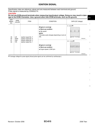 IGNITION SIGNAL

Specification data are reference values and are measured between each terminal and ground.
Pulse signal is measured by CONSULT-II.                                                           A
CAUTION:
Do not use ECM ground terminals when measuring input/output voltage. Doing so may result in dam-
age to the ECM's transistor. Use a ground other than ECM terminals, such as the ground.          EC
 TER-
            WIRE
 MINAL                            ITEM                                CONDITION                          DATA (DC Voltage)
           COLOR
  NO.
                                                                                                                                    C
                                                                                                   0 - 0.2V
                                                     [Engine is running]
                                                     G   Warm-up condition
                                                                                                                                    D
                                                     G   Idle speed
                                                     NOTE:
                                                     The pulse cycle changes depending on rpm at
   46      L/R        Ignition signal No. 7          idle.                                                                          E
                                                                                                                        PBIB0044E
   60      GR/R       Ignition signal No. 5
   61      O/W        Ignition signal No. 3
                                                                                                   0.1 - 0.4V
   62      Y/R        Ignition signal No. 1
                                                                                                                                    F
                                                     [Engine is running]
                                                     G   Warm-up condition
                                                     G   Engine speed: 2,000 rpm.                                                   G


                                                                                                                        PBIB0045E
                                                                                                                                    H
  : Average voltage for pulse signal (Actual pulse signal can be confirmed by oscilloscope.)


                                                                                                                                    I


                                                                                                                                    J



                                                                                                                                    K


                                                                                                                                    L



                                                                                                                                    M




Revision: October 2006                                         EC-615                                                2006 Titan
 