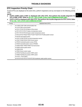 TROUBLE DIAGNOSIS

DTC Inspection Priority Chart                                                                      UBS00NAL

                                                                                                            A
If some DTCs are displayed at the same time, perform inspections one by one based on the following priority
chart.
NOTE:
G    If DTC U1000 and/or U1001 is displayed with other DTC, first perform the trouble diagnosis for EC
     DTC U1000, U1001. Refer to EC-157, "DTC U1000, U1001 CAN COMMUNICATION LINE" .
G    If DTC U1010 is displayed with other DTC, first perform the trouble diagnosis for DTC U1010. Refer
     to EC-160, "DTC U1010 CAN COMMUNICATION" .                                                             C

   Priority                                                   Detected items (DTC)
      1       G   U1000 U1001 CAN communication line                                                          D
              G   U1010 CAN communication
              G   P0101 P0102 P0103 Mass air flow sensor
              G   P0112 P0113 P0127 Intake air temperature sensor                                             E
              G   P0117 P0118 P0125 Engine coolant temperature sensor
              G   P0122 P0123 P0222 P0223 P1225 P1226 P2135 Throttle position sensor
              G   P0128 Thermostat function                                                                   F
              G   P0181 P0182 P0183 Fuel tank temperature sensor
              G   P0327 P0328 P0332 P0333 Knock sensor
              G   P0335 Crankshaft position sensor (POS)                                                      G
              G   P0340 Camshaft position sensor (PHASE)
              G   P0460 P0461 P0462 P0463 Fuel level sensor
              G   P0500 Vehicle speed sensor                                                                  H
              G   P0605 ECM
              G   P0643 Sensor power supply
              G   P0705 Park/Neutral position (PNP) switch                                                    I
              G   P0850 Park/Neutral position (PNP) switch
              G   P1610 - P1615 NATS
              G   P2122 P2123 P2127 P2128 P2138 Accelerator pedal position sensor                             J



                                                                                                              K


                                                                                                              L



                                                                                                              M




Revision: October 2006                                       EC-95                            2006 Titan
 