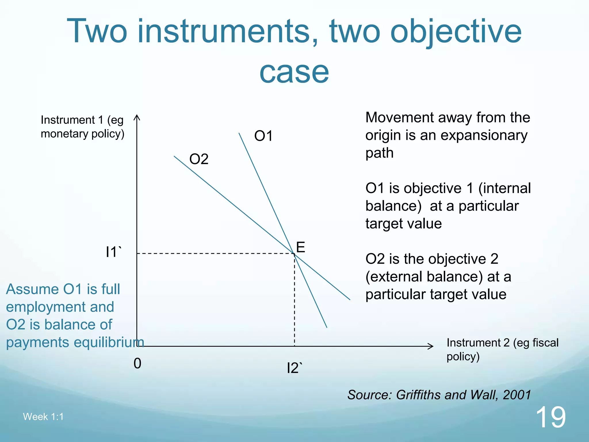 Two instruments, two objective
case
Week 1:1
19
O1
O2
Instrument 1 (eg
monetary policy)
Instrument 2 (eg fiscal
policy)
0
I1`
I2`
Source: Griffiths and Wall, 2001
Movement away from the
origin is an expansionary
path
O1 is objective 1 (internal
balance) at a particular
target value
O2 is the objective 2
(external balance) at a
particular target value
E
Assume O1 is full
employment and
O2 is balance of
payments equilibrium
 