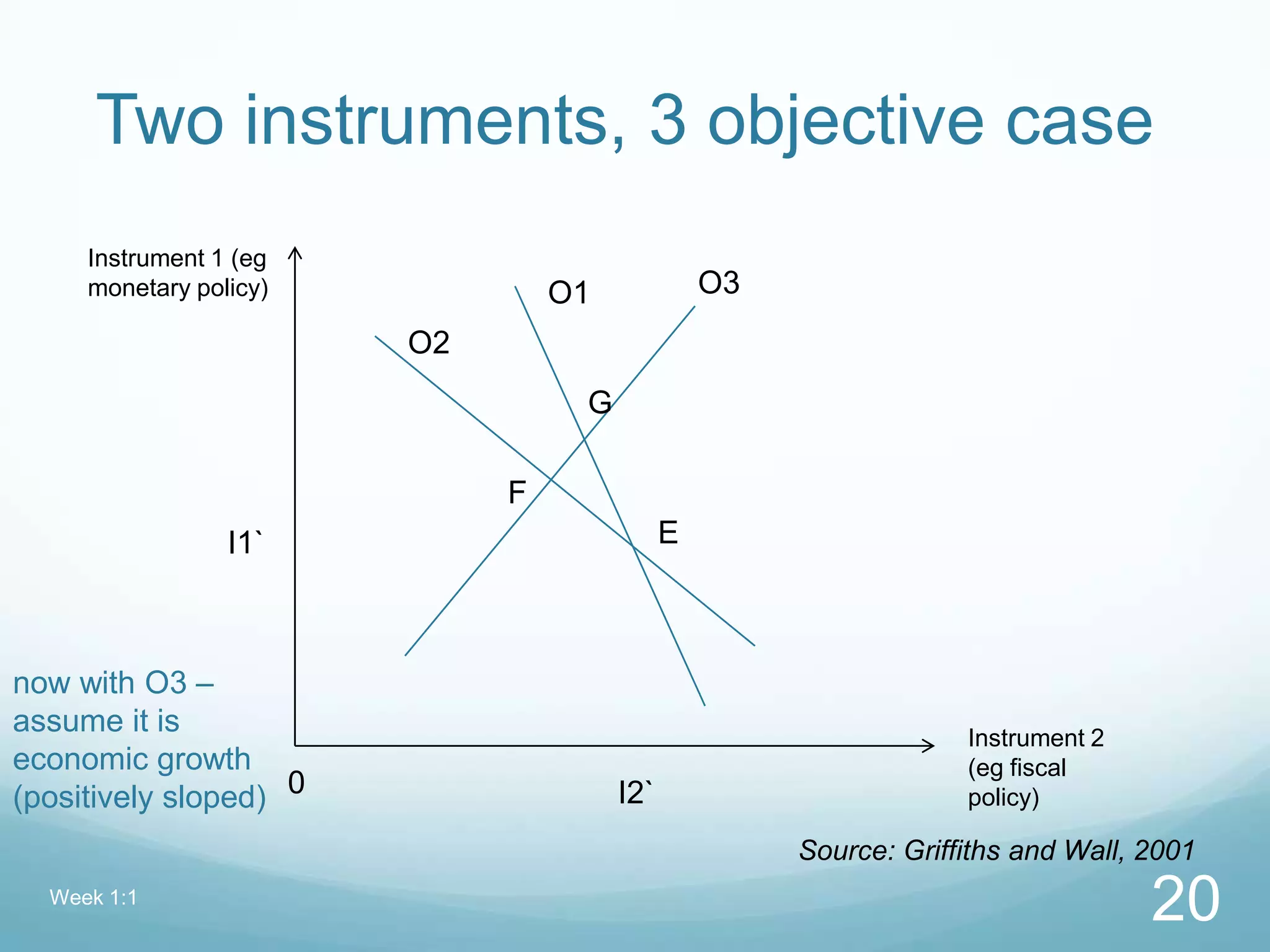 Two instruments, 3 objective case
Week 1:1
20
O1
O2
Instrument 1 (eg
monetary policy)
Instrument 2
(eg fiscal
policy)0
I1`
I2`
Source: Griffiths and Wall, 2001
O3
G
F
E
now with O3 –
assume it is
economic growth
(positively sloped)
 