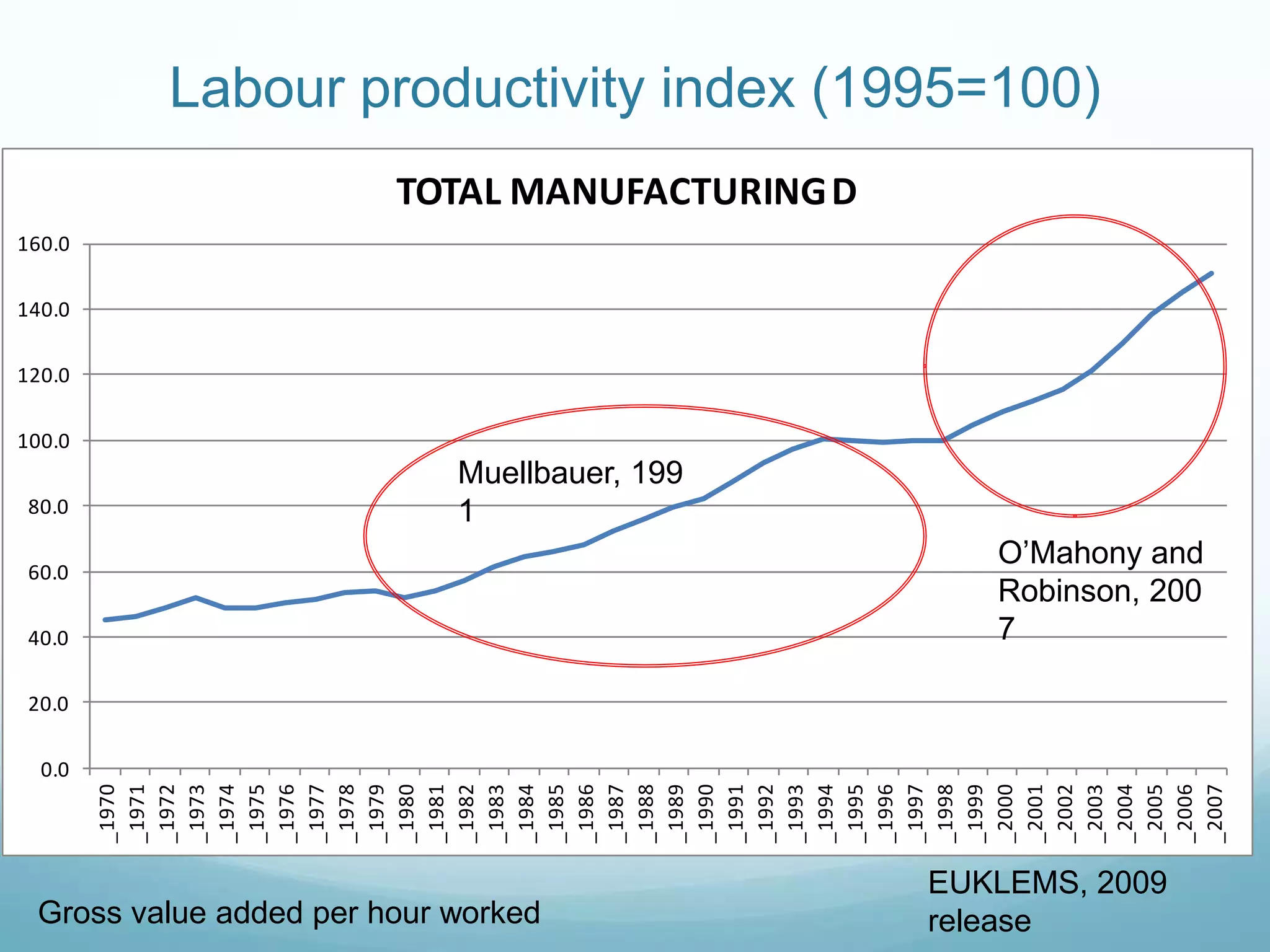 Labour productivity index (1995=100)
0.0
20.0
40.0
60.0
80.0
100.0
120.0
140.0
160.0
_1970
_1971
_1972
_1973
_1974
_1975
_1976
_1977
_1978
_1979
_1980
_1981
_1982
_1983
_1984
_1985
_1986
_1987
_1988
_1989
_1990
_1991
_1992
_1993
_1994
_1995
_1996
_1997
_1998
_1999
_2000
_2001
_2002
_2003
_2004
_2005
_2006
_2007
TOTAL MANUFACTURINGD
EUKLEMS, 2009
releaseGross value added per hour worked
Muellbauer, 199
1
O‟Mahony and
Robinson, 200
7
 