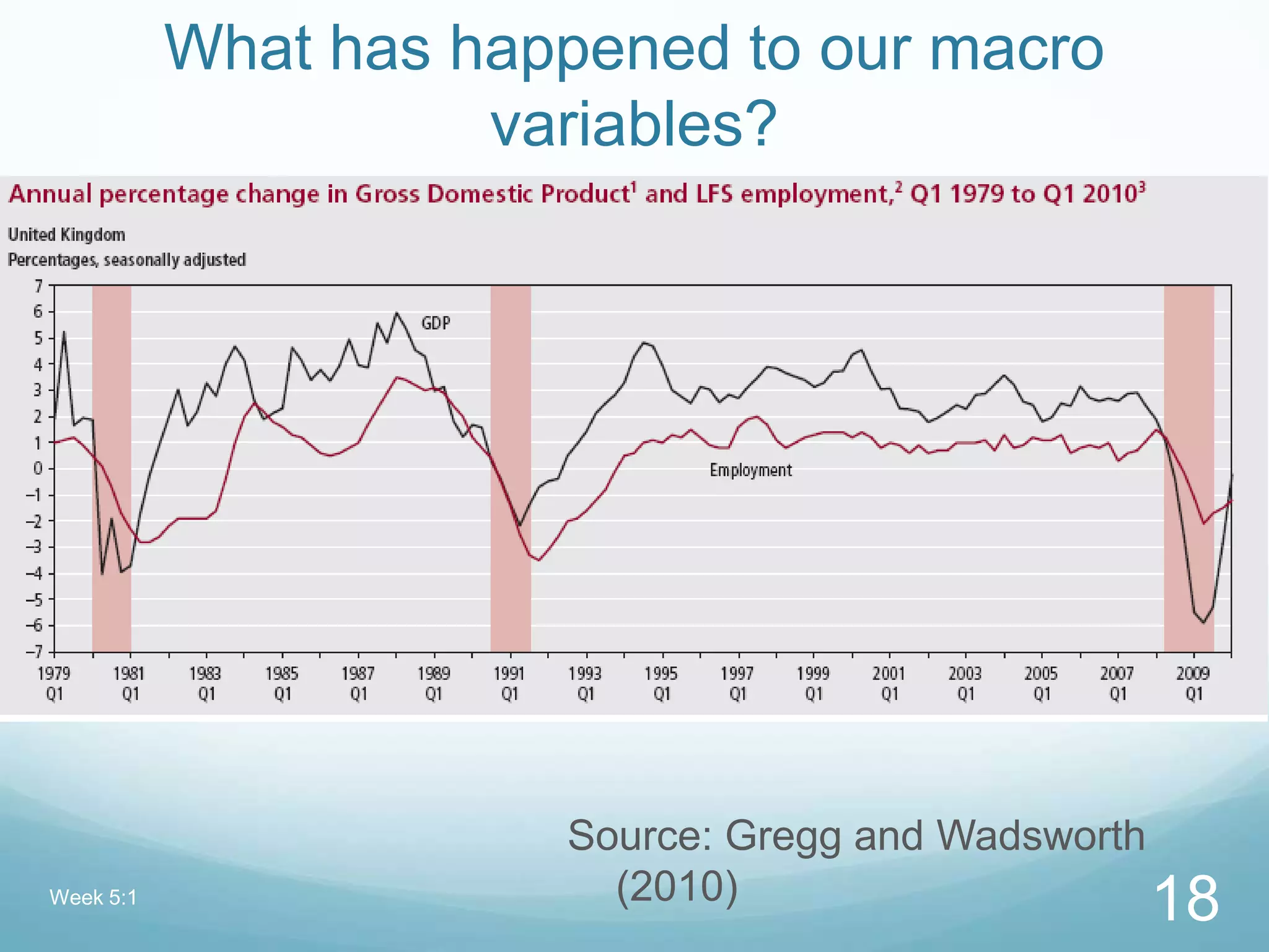 What has happened to our macro
variables?
Source: Gregg and Wadsworth
(2010)Week 5:1
18
 
