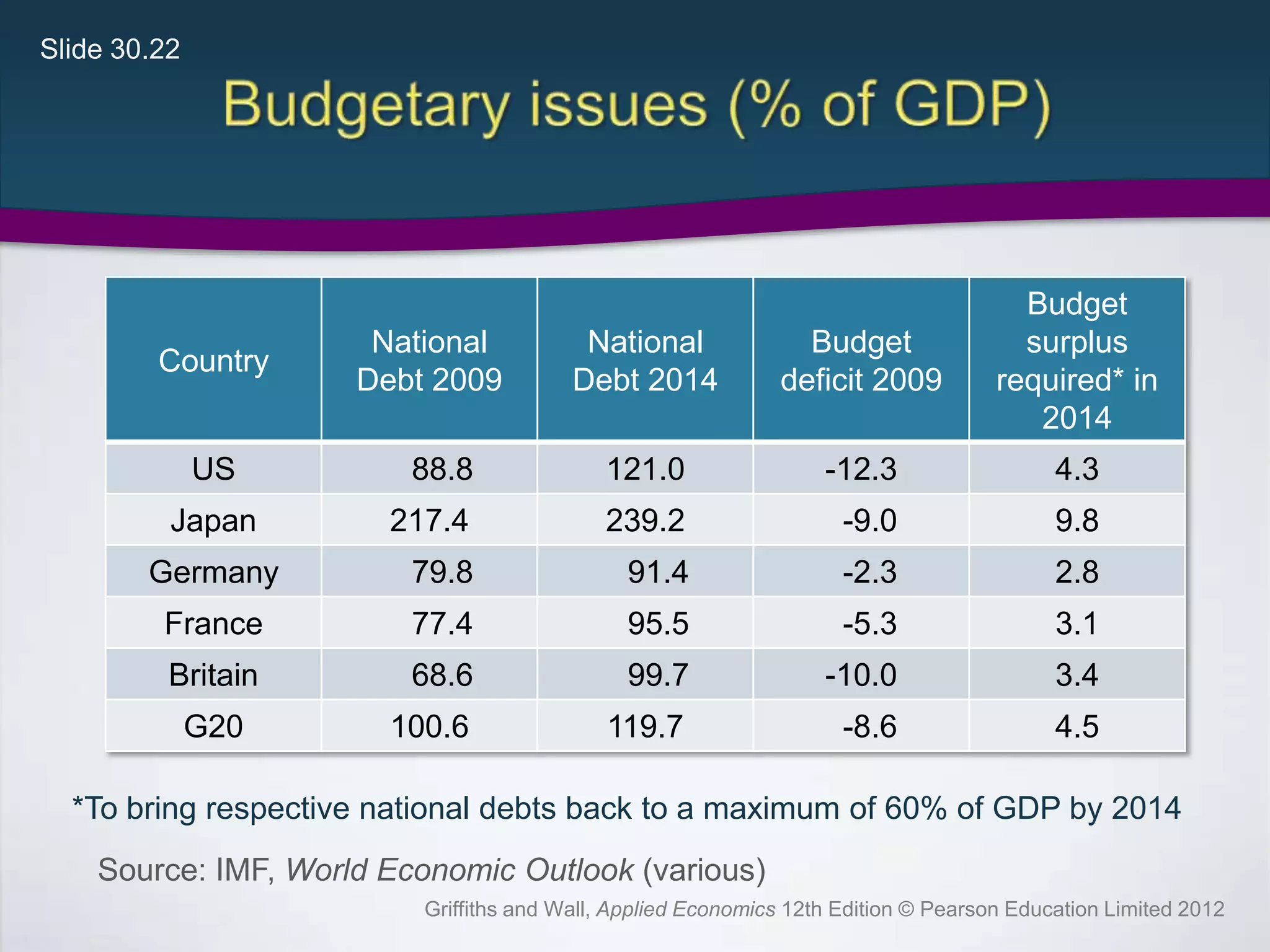Slide 30.22
Griffiths and Wall, Applied Economics 12th Edition © Pearson Education Limited 2012
Country
National
Debt 2009
National
Debt 2014
Budget
deficit 2009
Budget
surplus
required* in
2014
US 88.8 121.0 -12.3 4.3
Japan 217.4 239.2 -9.0 9.8
Germany 79.8 91.4 -2.3 2.8
France 77.4 95.5 -5.3 3.1
Britain 68.6 99.7 -10.0 3.4
G20 100.6 119.7 -8.6 4.5
*To bring respective national debts back to a maximum of 60% of GDP by 2014
Source: IMF, World Economic Outlook (various)
 