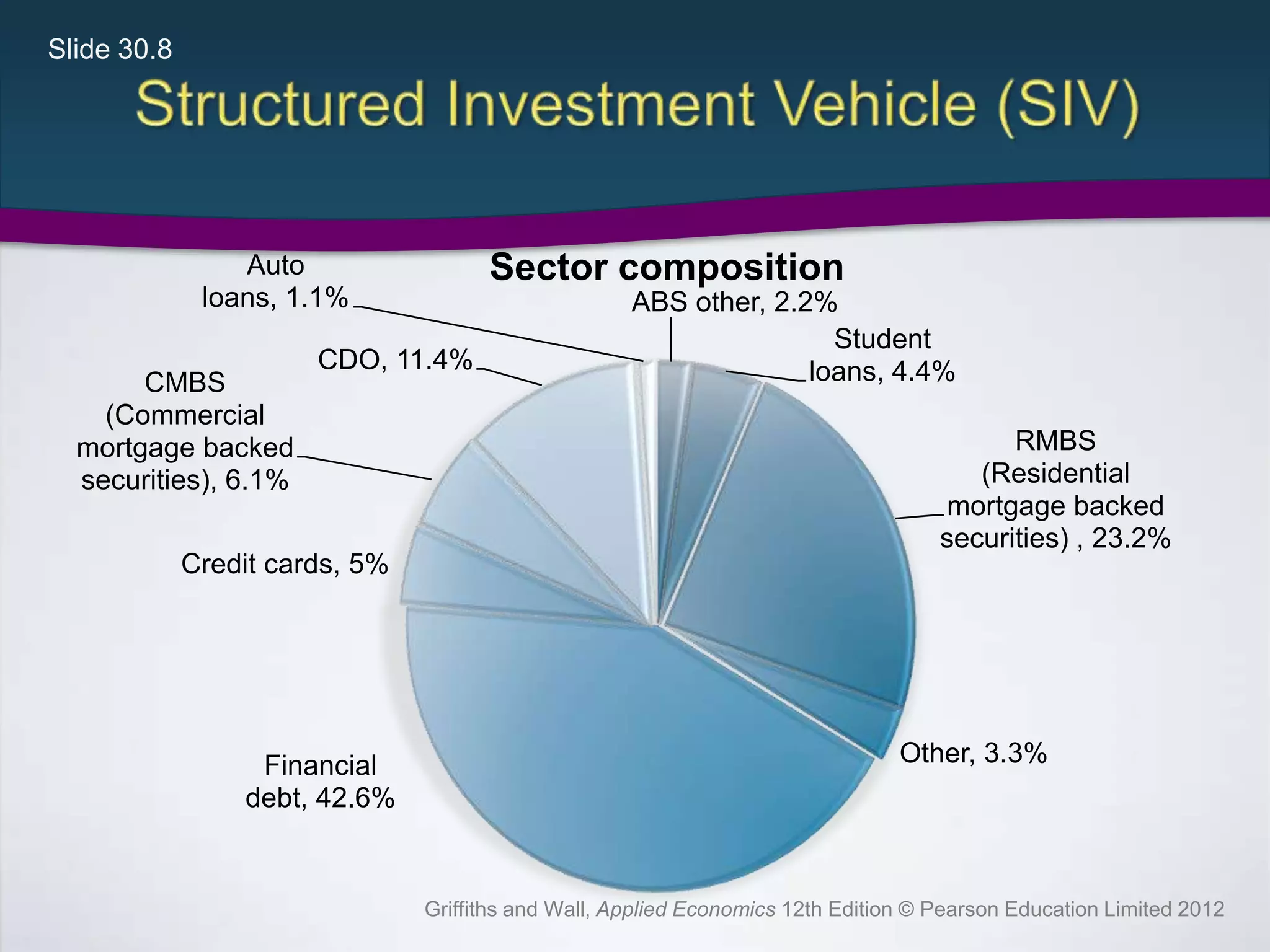 Slide 30.8
Griffiths and Wall, Applied Economics 12th Edition © Pearson Education Limited 2012
ABS other, 2.2%
Student
loans, 4.4%
RMBS
(Residential
mortgage backed
securities) , 23.2%
Other, 3.3%Financial
debt, 42.6%
Credit cards, 5%
CMBS
(Commercial
mortgage backed
securities), 6.1%
CDO, 11.4%
Auto
loans, 1.1%
Sector composition
 