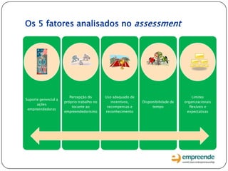 Os 5 fatores analisados no assessment
Suporte gerencial a
ações
empreendedoras
Percepção do
próprio trabalho no
tocante ao
empreendedorismo
Uso adequado de
incentivos,
recompensas e
reconhecimento
Disponibilidade de
tempo
Limites
organizacionais
flexíveis e
expectativas
 
