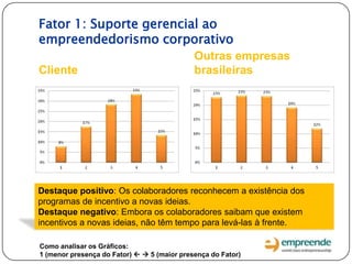 Fator 1: Suporte gerencial ao
empreendedorismo corporativo
Cliente
Outras empresas
brasileiras
Destaque positivo: Os colaboradores reconhecem a existência dos
programas de incentivo a novas ideias.
Destaque negativo: Embora os colaboradores saibam que existem
incentivos a novas ideias, não têm tempo para levá-las à frente.
Como analisar os Gráficos:
1 (menor presença do Fator)   5 (maior presença do Fator)
 