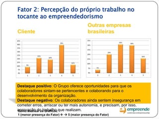 Fator 2: Percepção do próprio trabalho no
tocante ao empreendedorismo
Cliente
Outras empresas
brasileiras
Destaque positivo: O Grupo oferece oportunidades para que os
colaboradores sintam-se pertencentes e colaborando para o
desenvolvimento da organização.
Destaque negativo: Os colaboradores ainda sentem insegurança em
cometer erros, arriscar ou ter mais autonomia, e precisam, por isso,
aprovação do trabalho que realizam.Como analisar os Gráficos:
1 (menor presença do Fator)   5 (maior presença do Fator)
 