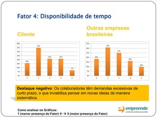 Fator 4: Disponibilidade de tempo
Cliente
Outras empresas
brasileiras
Destaque negativo: Os colaboradores têm demandas excessivas de
curto prazo, o que inviabiliza pensar em novas ideias de maneira
sistemática.
Como analisar os Gráficos:
1 (menor presença do Fator)   5 (maior presença do Fator)
 