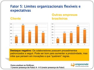 Fator 5: Limites organizacionais flexíveis e
expectativas
Cliente
Outras empresas
brasileiras
Destaque negativo: Os colaboradores possuem procedimentos
padronizados a seguir. Pode ser bom para aumentar a produtividade, mas
inibe que pensem em inovações e que “quebrem” regras.
Como analisar os Gráficos:
1 (menor presença do Fator)   5 (maior presença do Fator)
 