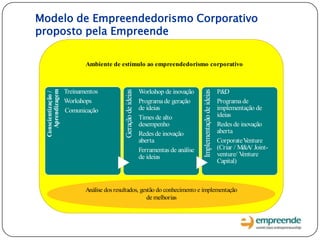 Modelo de Empreendedorismo Corporativo
proposto pela Empreende
Conscientização/
Aprendizagem
Treinamentos
Workshops
Comunicação
Geraçãodeideias
Workshop de inovação
Programa de geração
de ideias
Times de alto
desempenho
Redes de inovação
aberta
Ferramentas de análise
de ideias
Implementaçãodeideias
P&D
Programa de
implementação de
ideias
Redes de inovação
aberta
CorporateVenture
(Criar / M&A/ Joint-
venture/ Venture
Capital)
Análise dosresultados, gestão do conhecimento e implementação
de melhorias
Ambiente de estímulo ao empreendedorismo corporativo
 