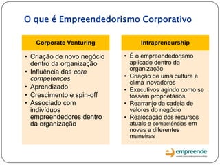 O que é Empreendedorismo Corporativo
Corporate Venturing
• Criação de novo negócio
dentro da organização
• Influência das core
competences
• Aprendizado
• Crescimento e spin-off
• Associado com
indivíduos
empreendedores dentro
da organização
Intrapreneurship
• É o empreendedorismo
aplicado dentro da
organização
• Criação de uma cultura e
clima inovadores
• Executivos agindo como se
fossem proprietários
• Rearranjo da cadeia de
valores do negócio
• Realocação dos recursos
atuais e competências em
novas e diferentes
maneiras
 