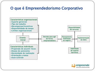 Características organizacionais
•Suporte gerencial
•Tipo de trabalho
•Recompensas/incentivos
•Disponibilidade de tempo
•Limites organizacionais
Características individuais
•Propensão de assumir riscos
•Desejo de autonomia
•Necessidade de realização
•Orientação a metas
•Auto-controle
Evento
inicial
Disponibilidade
de recursos
Decisão para agir
de forma
empreendedora
Planejamento
Viabilidade
do negócio
Implementação
da ideia
Habilidade
de superar
barreiras
O que é Empreendedorismo Corporativo
 