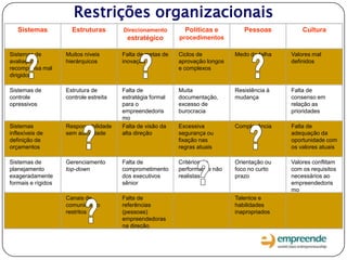 Restrições organizacionais
Sistemas Estruturas Direcionamento
estratégico
Políticas e
procedimentos
Pessoas Cultura
Sistemas de
avaliação e
recompensa mal
dirigidos
Muitos níveis
hierárquicos
Falta de metas de
inovação
Ciclos de
aprovação longos
e complexos
Medo da falha Valores mal
definidos
Sistemas de
controle
opressivos
Estrutura de
controle estreita
Falta de
estratégia formal
para o
empreendedoris
mo
Muita
documentação,
excesso de
burocracia
Resistência à
mudança
Falta de
consenso em
relação as
prioridades
Sistemas
inflexíveis de
definição de
orçamentos
Responsabilidade
sem autoridade
Falta de visão da
alta direção
Excessiva
segurança ou
fixação nas
regras atuais
Complacência Falta de
adequação da
oportunidade com
os valores atuais
Sistemas de
planejamento
exageradamente
formais e rígidos
Gerenciamento
top-down
Falta de
comprometimento
dos executivos
sênior
Critérios de
performance não
realistas
Orientação ou
foco no curto
prazo
Valores conflitam
com os requisitos
necessários ao
empreendedoris
mo
Canais de
comunicação
restritos
Falta de
referências
(pessoas)
empreendedoras
na direção
Talentos e
habilidades
inapropriados
 