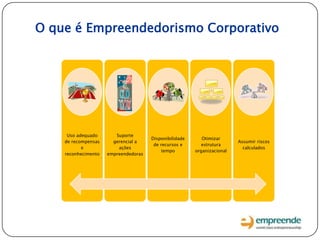 Uso adequado
de recompensas
e
reconhecimento
Suporte
gerencial a
ações
empreendedoras
Disponibilidade
de recursos e
tempo
Otimizar
estrutura
organizacional
Assumir riscos
calculados
O que é Empreendedorismo Corporativo
 