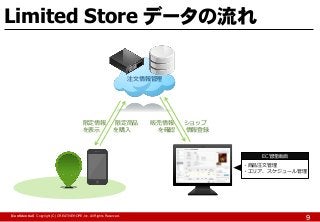 Limited Store データの流れ
注文情報管理

限定情報
を表示

限定商品
を購入

販売情報
を確認

ショップ
情報登録

EC管理画面
・商品注文管理
・エリア、スケジュール管理

【Confidential】Copyright (C) CREATIVEHOPE,Inc. All Rights Reserved.

9

 